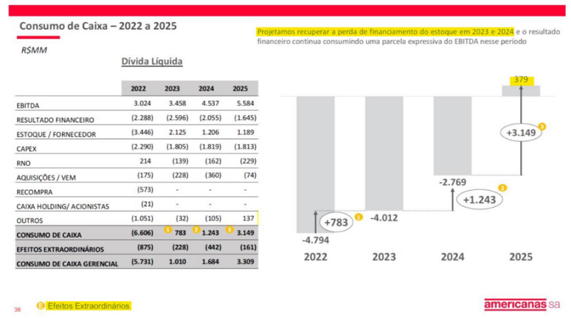 Bradesco (BBDC4) é banco com maior dívida com Americanas (AMER3