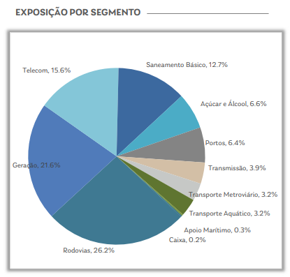 Trecho do relatório do Capitânia Infra (CPTI11) com dados sobre as lodações 