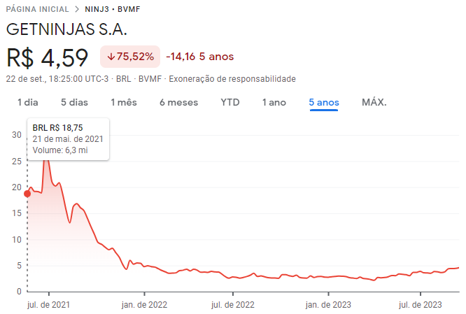 Cotações da GetNinjas NINJ3 desde o IPO em 202