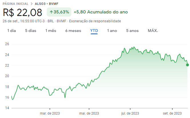 Cotação da Allos (ALSO3) desde o início do ano de 2023 