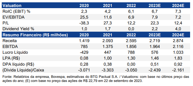 Dados sobre a Allos (ALSO3) extraídos de relatório do BTG Pactual (BPAC11)
