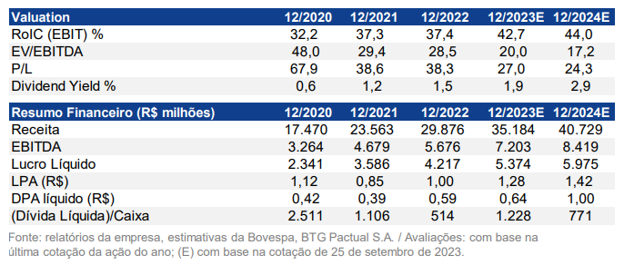 Dados sobre a WEG (WEGE3) extraídos de relatório do BTG Pactual (BPAC11)