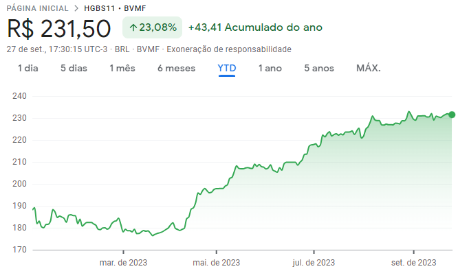 Cotações do fundo HGBS11 durante o ano de 2023