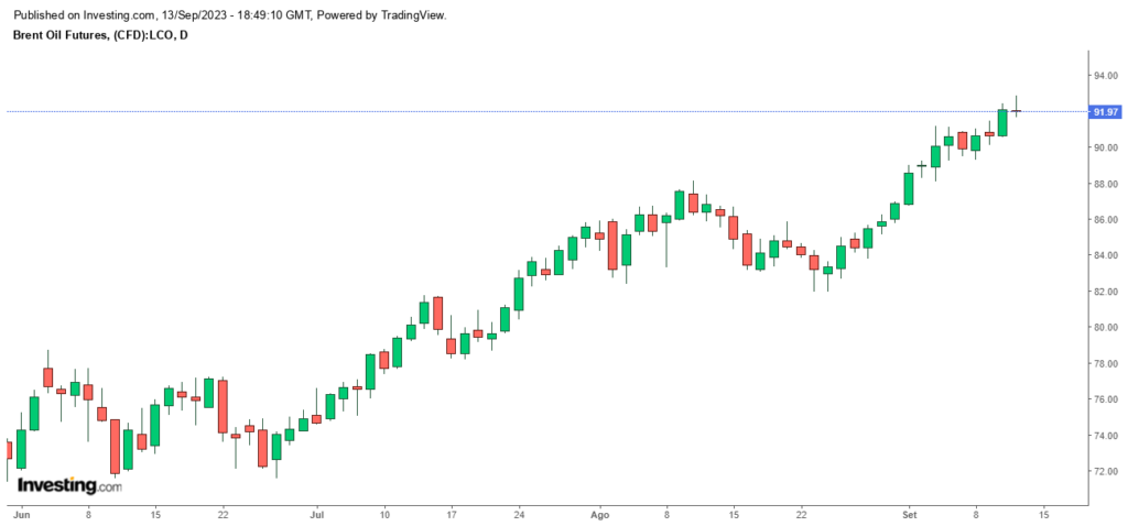Gráfico de velas sobre a cotação do barril de petróleo tipo Brent