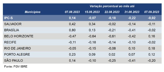 tabela com resultados capitais IPC-S