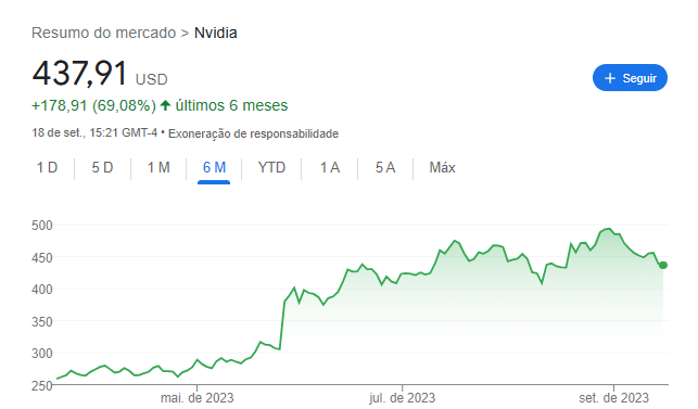 Cotação Nvidia: últimos 6 meses. Fonte: Google Finance