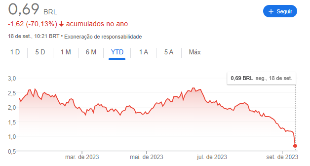 gráfico com cotação da ação VIIA3