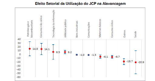 gráfico sobre alavancagem das empresas e JCP