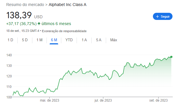 Cotação Alphabett: últimos 6 meses. Fonte: Google Finance