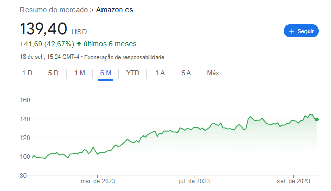 Cotação Amazon: últimos 6 meses. Fonte: Google Finance