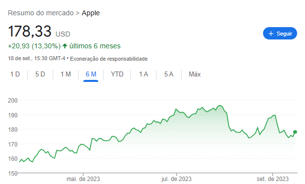 Cotação Apple: últimos 6 meses. Fonte: Google Finance