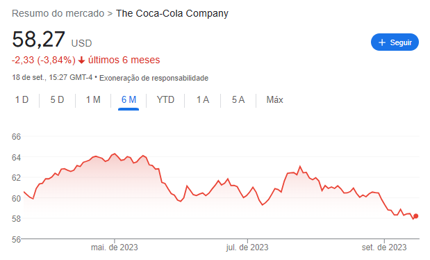 Cotação Coca-Cola: últimos 6 meses. Fonte: Google Finance