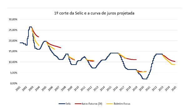 curva de juros projetada Selic