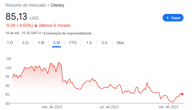 Cotação Disney: últimos 6 meses. Fonte: Google Finance