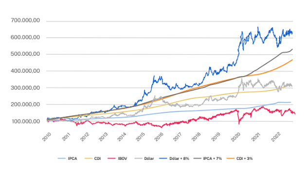 variação do dólar frente a outros indicadores