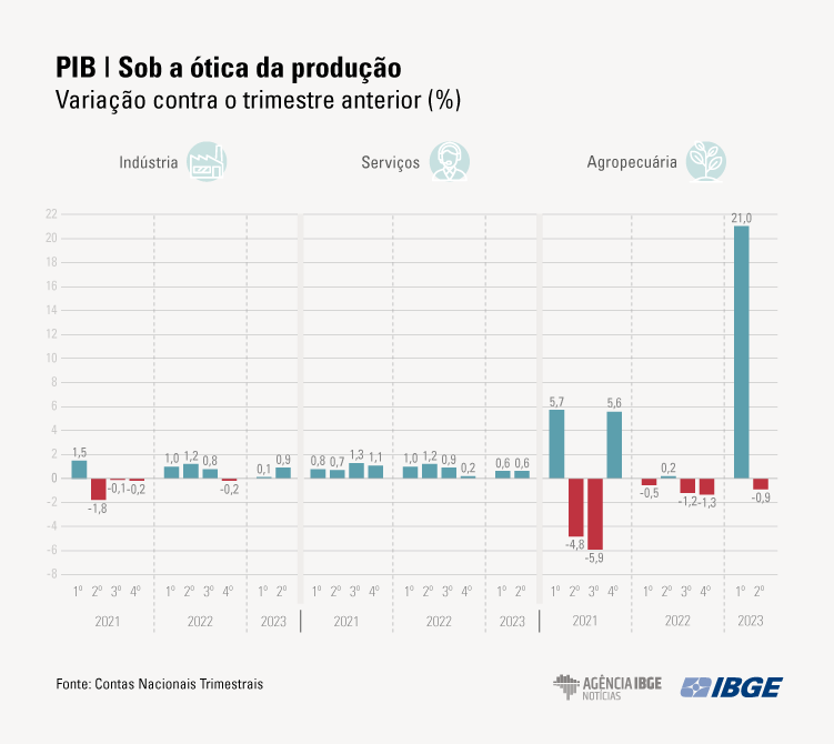 Revisão eleva alta do PIB dos EUA no 2º trimestre para 6,7%, Economia