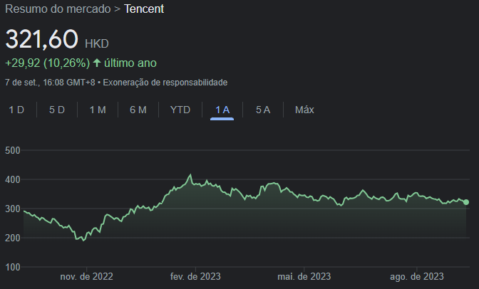 Performance das ações da Tencent na HSI nos últimos 12 meses