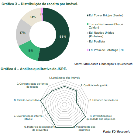 Dados da JS Real Estate produzidos pela EQI Research