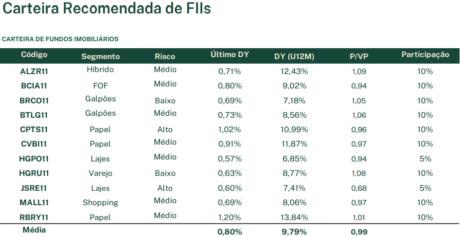 Carteira recomendada de FIIs - Setembro