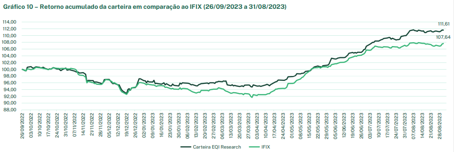 Desempenho da carteira recomendada de FIIs