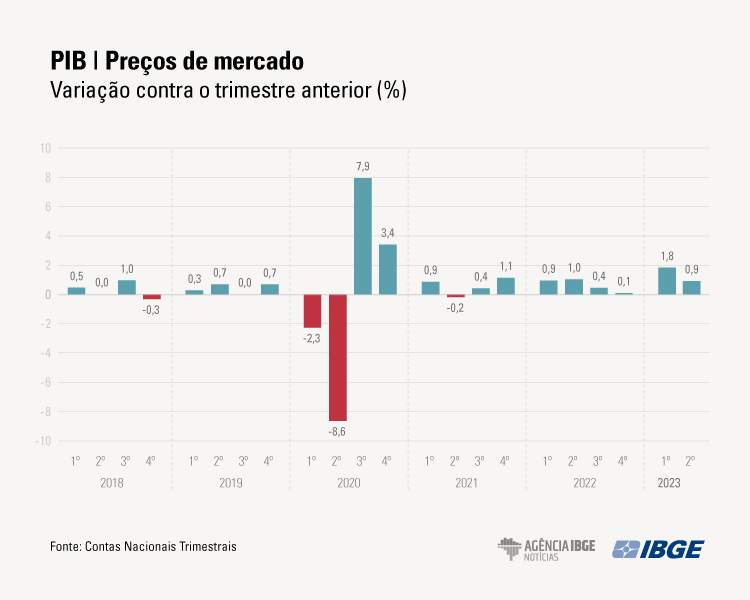 Revisão eleva alta do PIB dos EUA no 2º trimestre para 6,7%, Economia