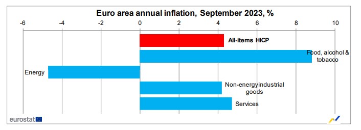 gráfico com inflação zona do euro por categorias