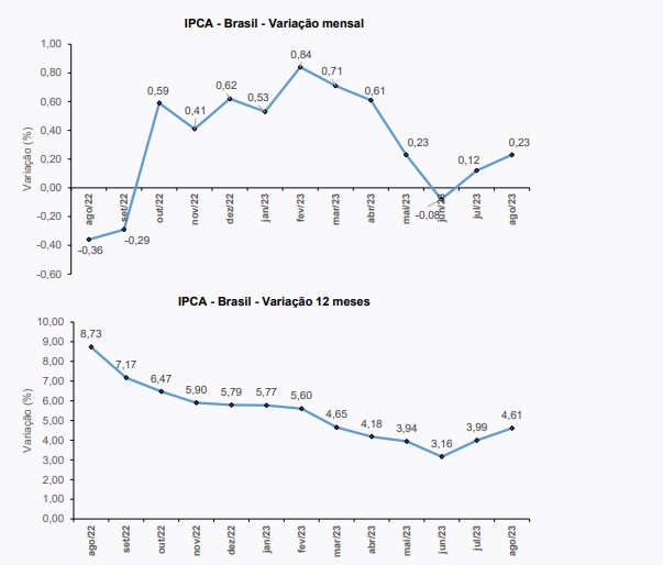 gráfico com variação IPCA