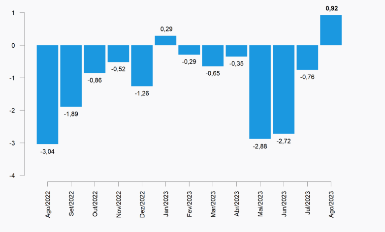 gráfico do Índice de Preços ao Produtor