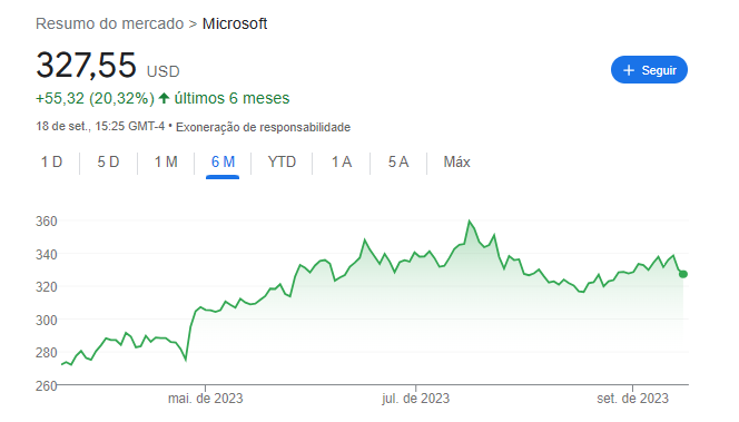 Cotação Microsoft: últimos 6 meses. Fonte: Google Finance