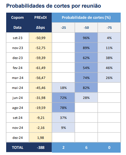 Probabilidades de cortes da Selic