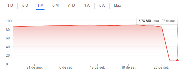 gráfico cotação CPTS11 no dia do desdobramento de cotas