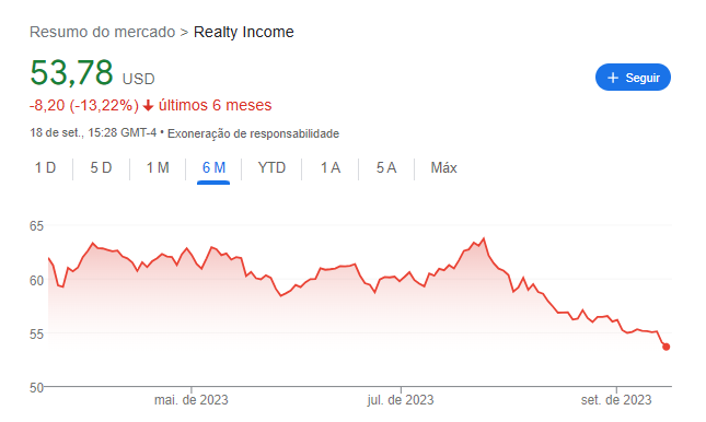 Realty Income: cotação últimos 6 meses. Fonte: Google Finance