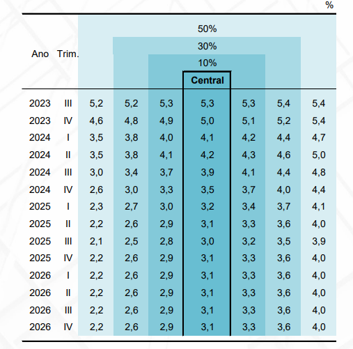 Cenários de probabilidade para estouro da meta: realtório trimestral de inflação