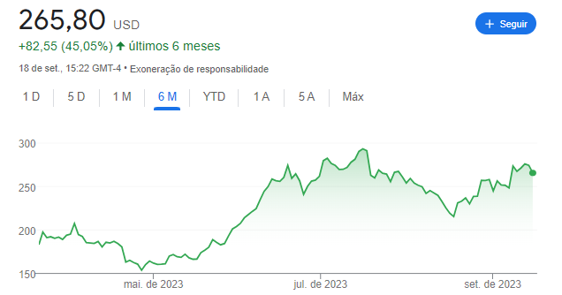 Cotação TEsla: últimos 6 meses. Fonte: Google Finance