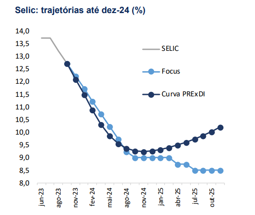 gráfico com trajetória esperada da Selic