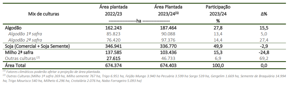 Projeções da SLC Agrícola (SLCE3) para safra 2023/24 - culturas