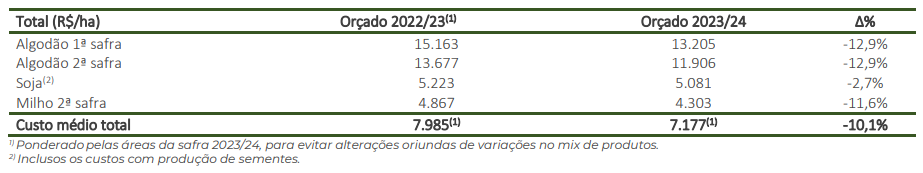 Projeções da SLC Agrícola (SLCE3) para safra 2023/24 - custos
