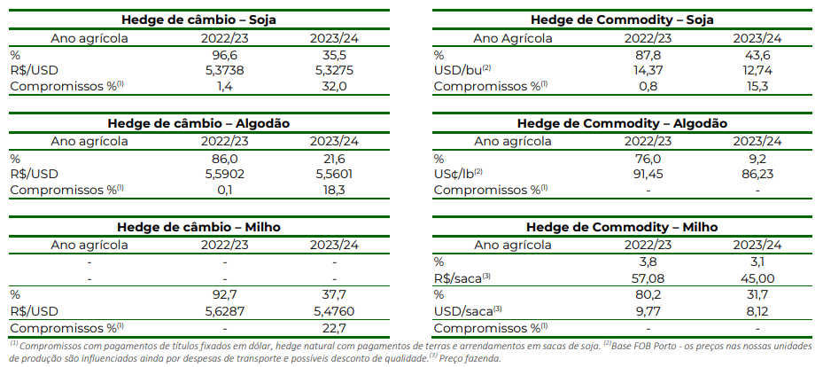 Projeções da SLC Agrícola (SLCE3) para safra 2023/24 - hedge e câmbio
