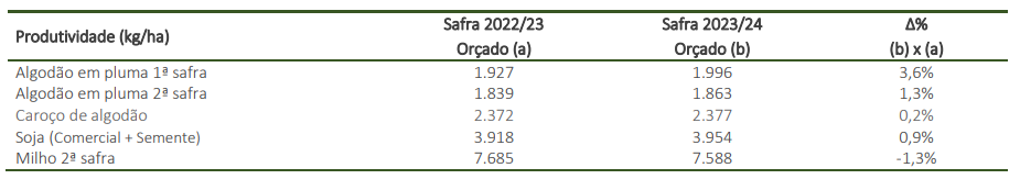 Projeções da SLC Agrícola (SLCE3) para safra 2023/24 - produtividade