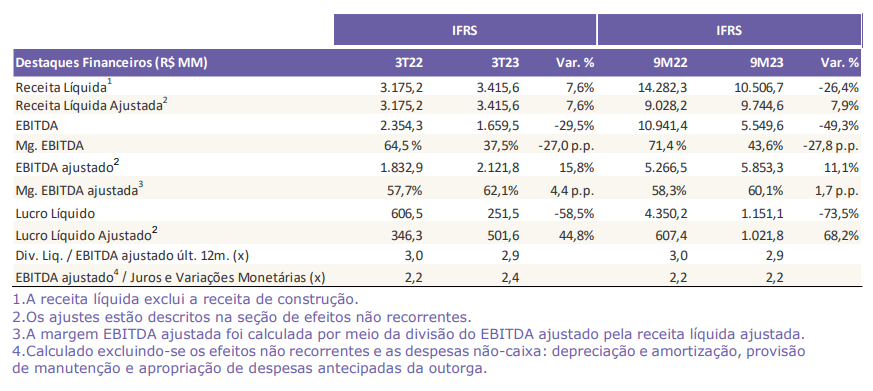 CCR CCOR3 dados balanço 3TRI23