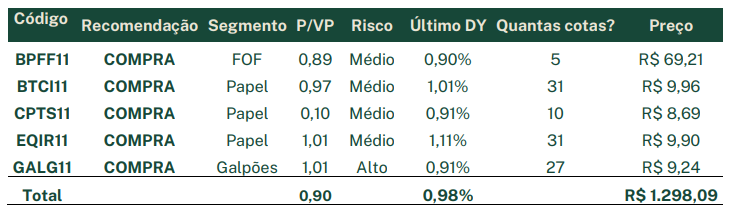 Carteira 200 de FIIs: Composição da carteira em outubro