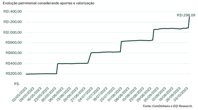 3 carteiras de FIIs para ganhar R$ 1 mil por mês com dividendos