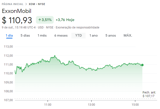 Cotações da ExxonMobil na NYSE