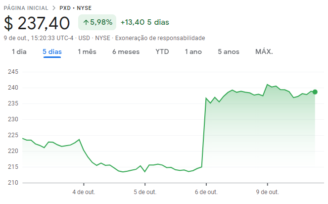 Cotações da Pioneer na NYSE