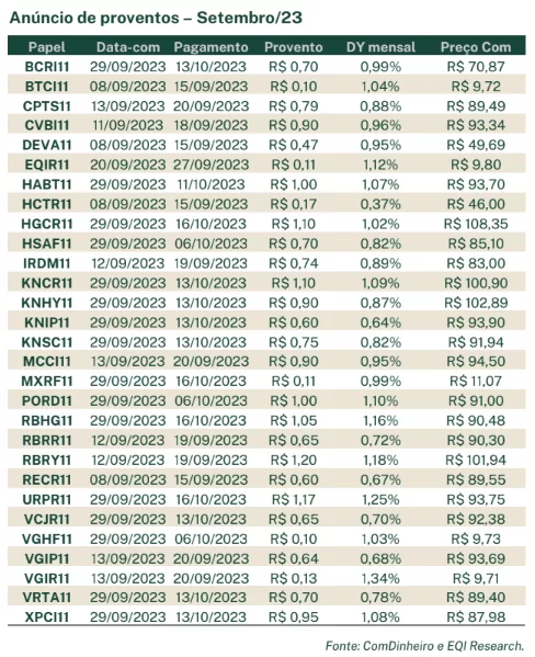 FIIs de recebíveis: na relação de Dividendos referente ao mês de setembro