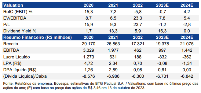 GPA (PCAR3): dados e projeções segundo relatório do BTG Pactual (BPAC11)