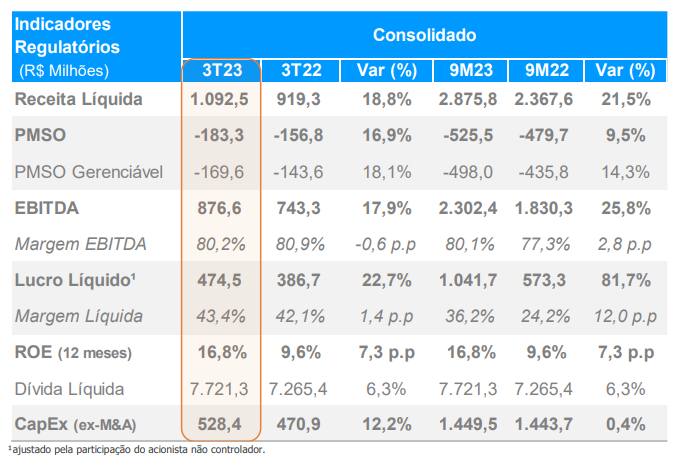 ISA Cteep (TRPL4) dados balanço 3TRI23