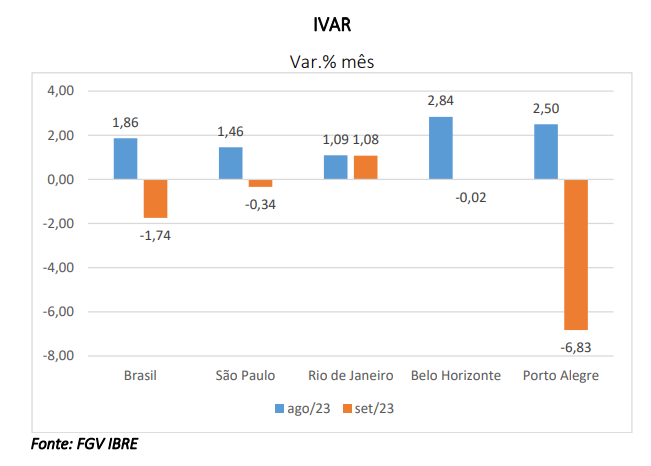 IVAR, índice de aluguéis, cai 1,74% em setembro | EuQueroInvestir ...