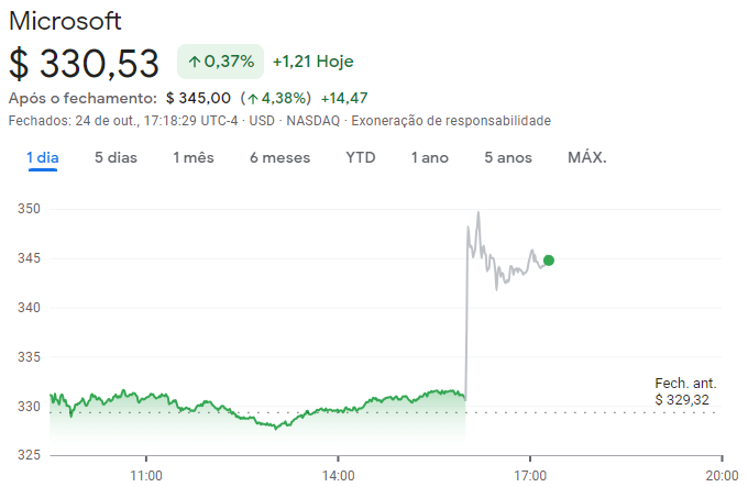 Microsoft MSFT MSFT34: cotações da Nasdaq em 24/10/23