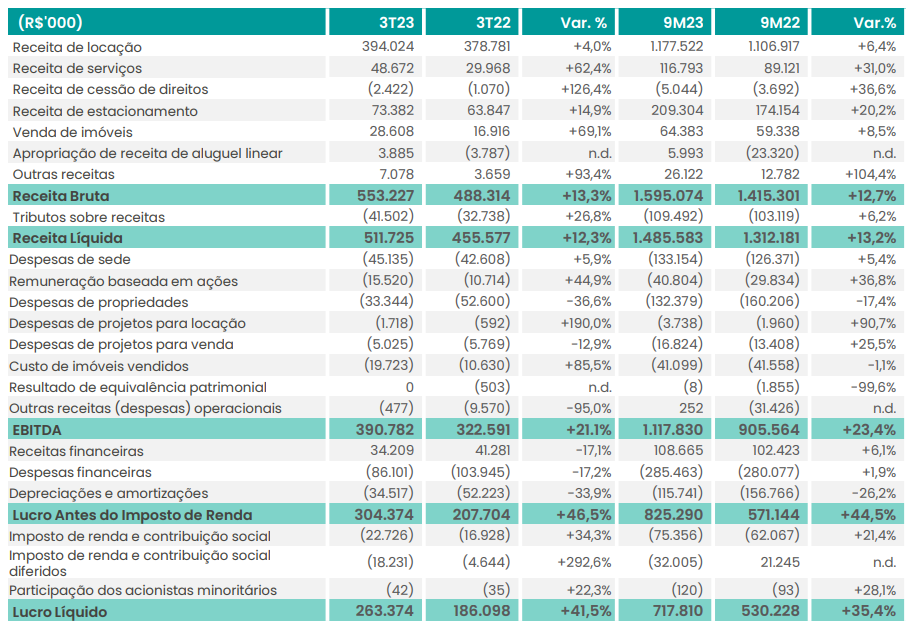 Multiplan (MULT3): dados do balanço do 3TRI23
